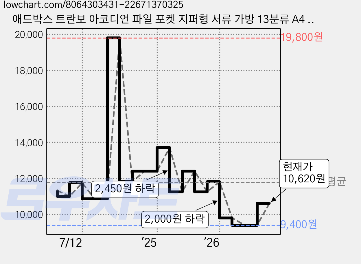 애드박스 트란보 아코디언 파일 포켓 지퍼형 서류 가방 13분류 A4 정리 도큐먼트 화일, 1개, 블랙 가격 변동 차트, 현재가 10,620원, 관측 최저가 9,400원