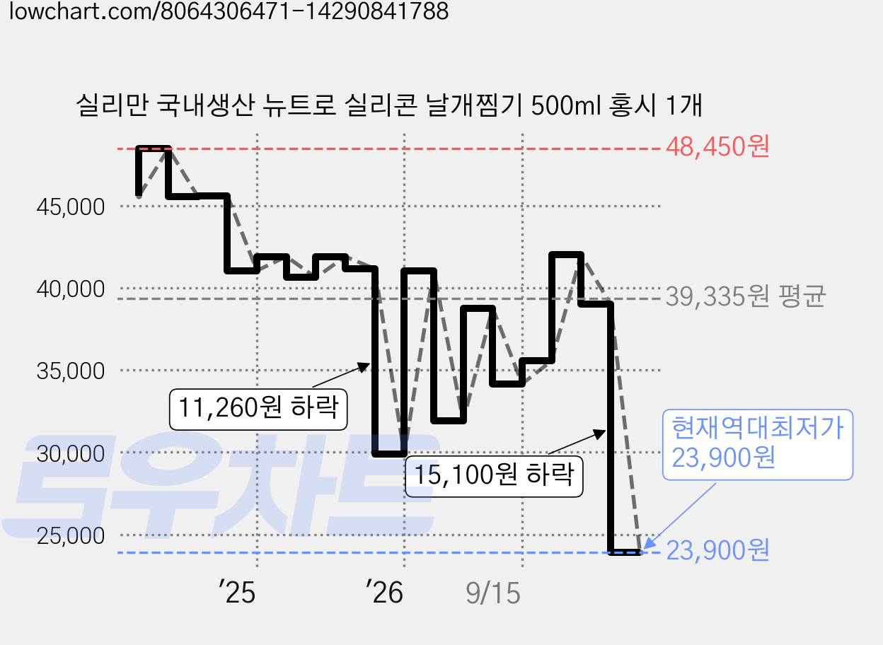실리만 국내생산 뉴트로 실리콘 날개찜기 500ml 홍시 1개 가격 변동 차트, 현재가 23,900원, 역대최저가