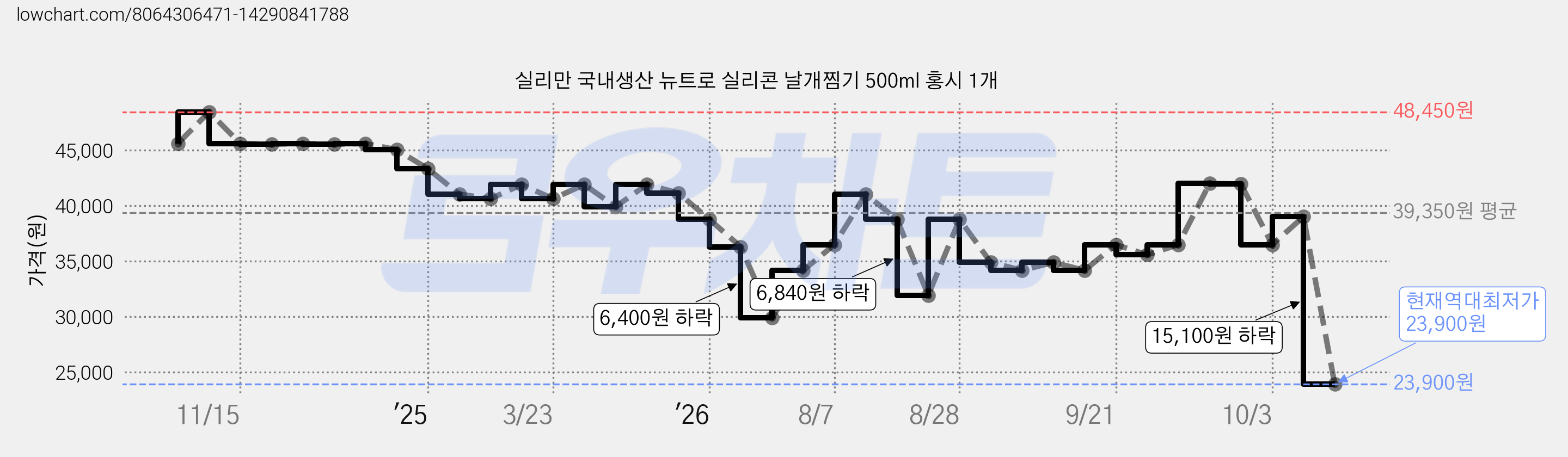 실리만 국내생산 뉴트로 실리콘 날개찜기 500ml 홍시 1개 가격 변동 차트, 현재가 23,900원, 역대최저가