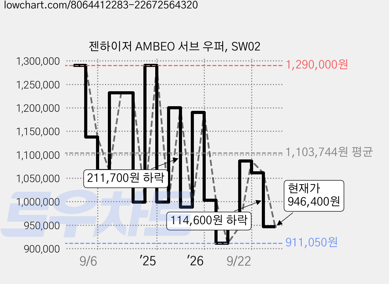 젠하이저 AMBEO 서브 우퍼, SW02 가격 변동 차트, 현재가 946,400원, 관측 최저가 899,640원