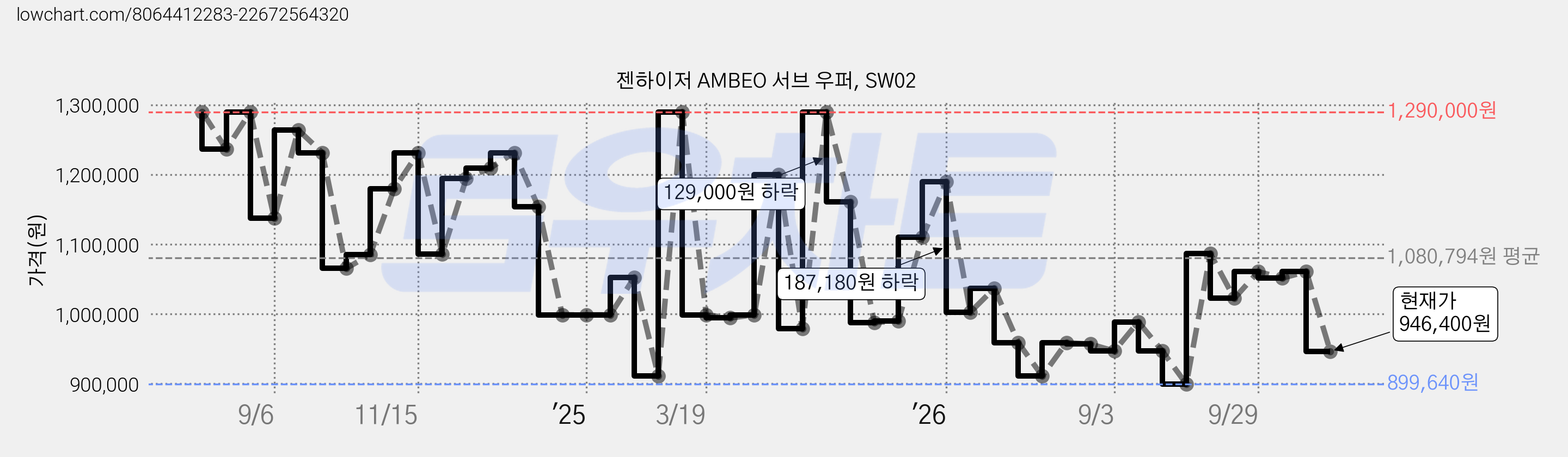 젠하이저 AMBEO 서브 우퍼, SW02 가격 변동 차트, 현재가 946,400원, 관측 최저가 899,640원