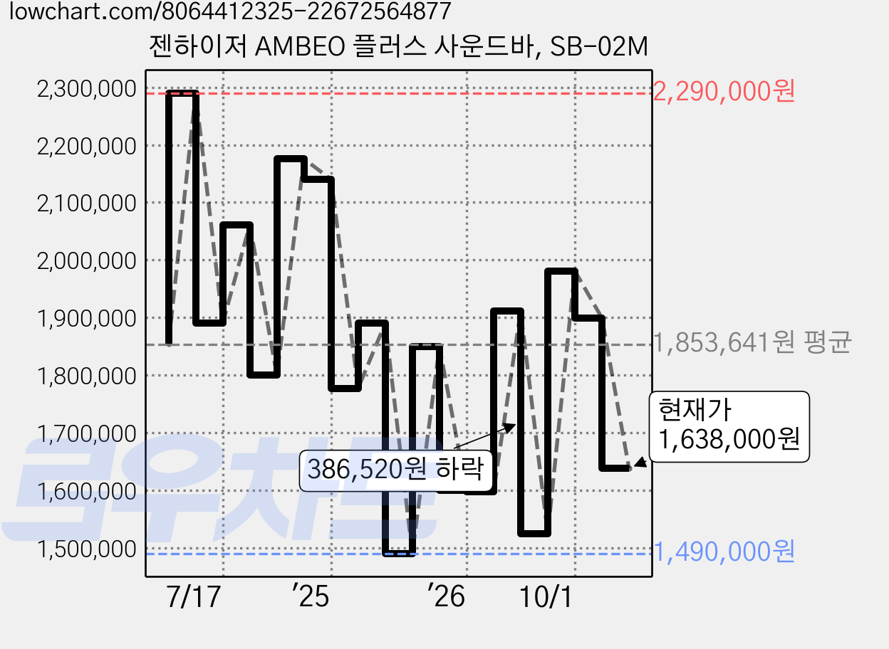 젠하이저 AMBEO 플러스 사운드바, SB-02M 가격 변동 차트, 현재가 1,638,000원, 관측 최저가 1,490,000원