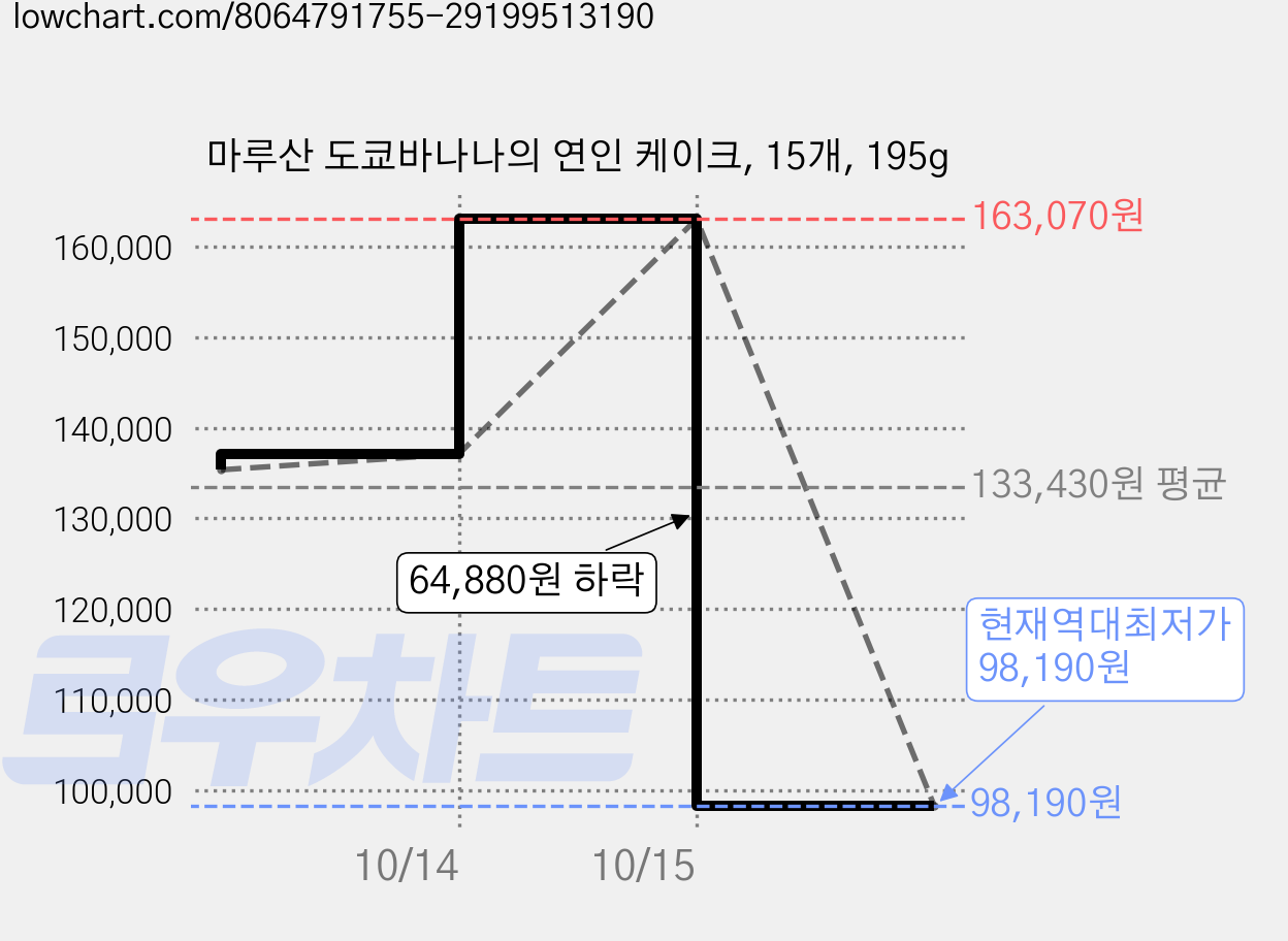 마루산 도쿄바나나의 연인 케이크, 15개, 195g 가격 변동 차트, 현재가 98,190원, 역대최저가