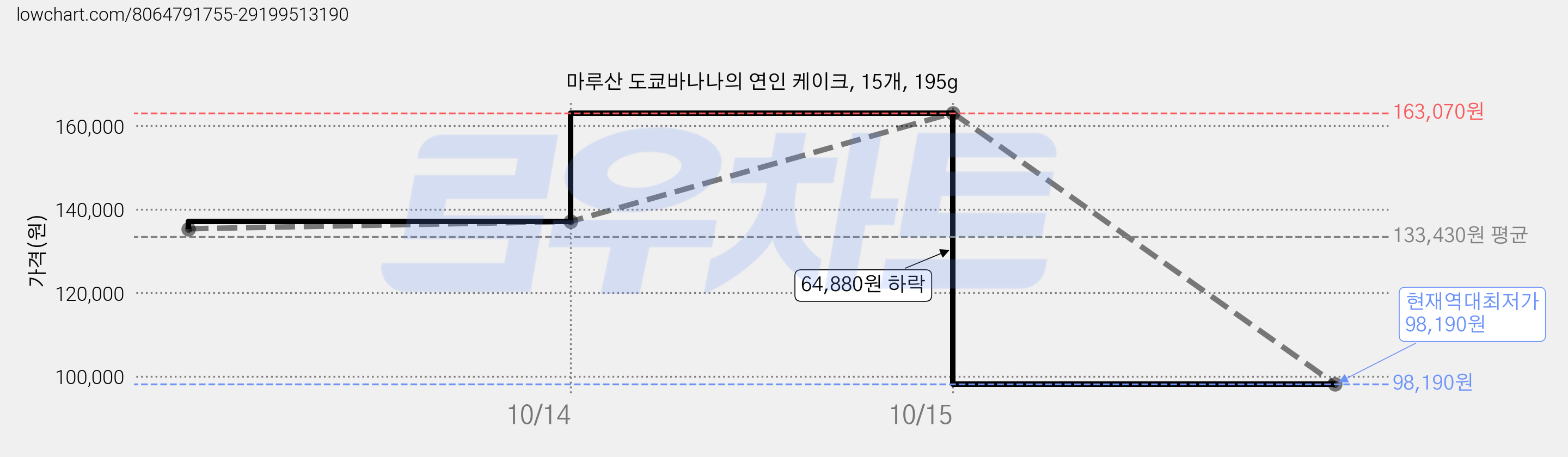 마루산 도쿄바나나의 연인 케이크, 15개, 195g 가격 변동 차트, 현재가 98,190원, 역대최저가