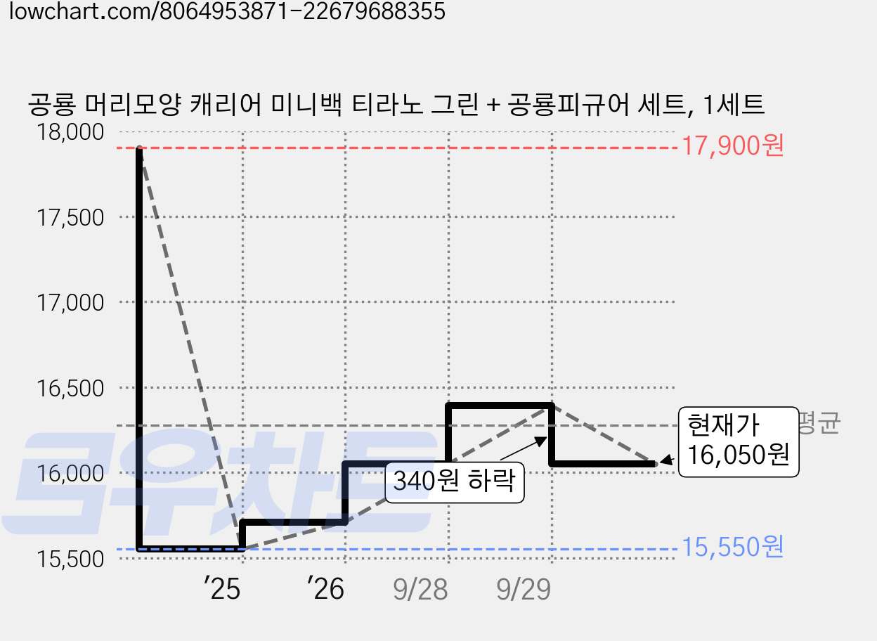 공룡 머리모양 캐리어 미니백 티라노 그린 + 공룡피규어 세트, 1세트 가격 변동 차트, 현재가 16,050원, 관측 최저가 15,550원