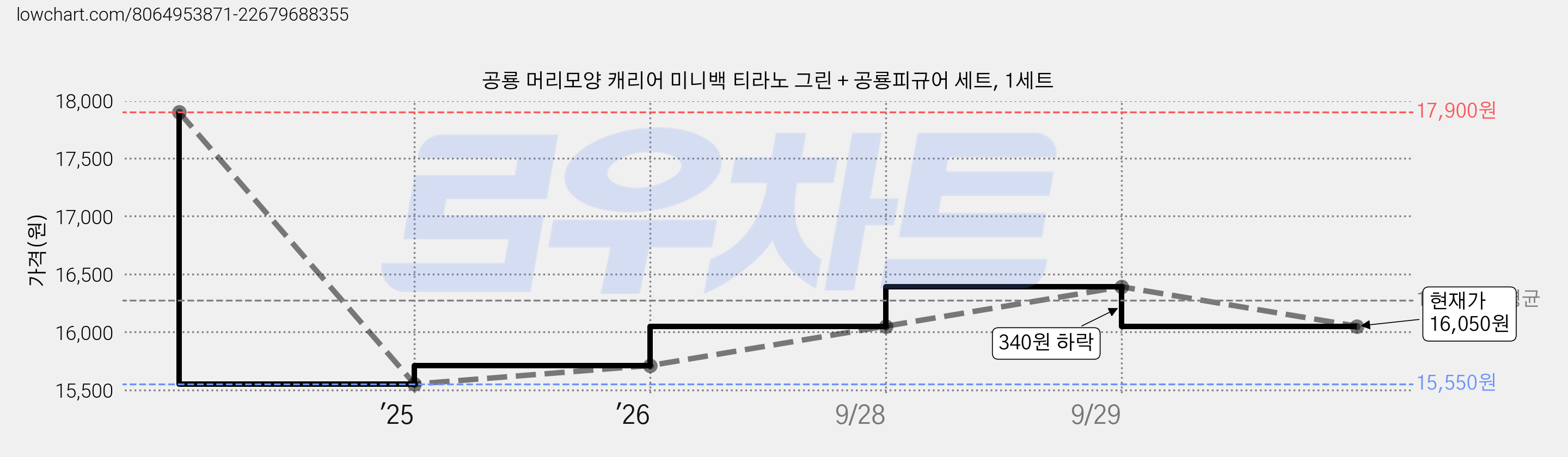 공룡 머리모양 캐리어 미니백 티라노 그린 + 공룡피규어 세트, 1세트 가격 변동 차트, 현재가 16,050원, 관측 최저가 15,550원