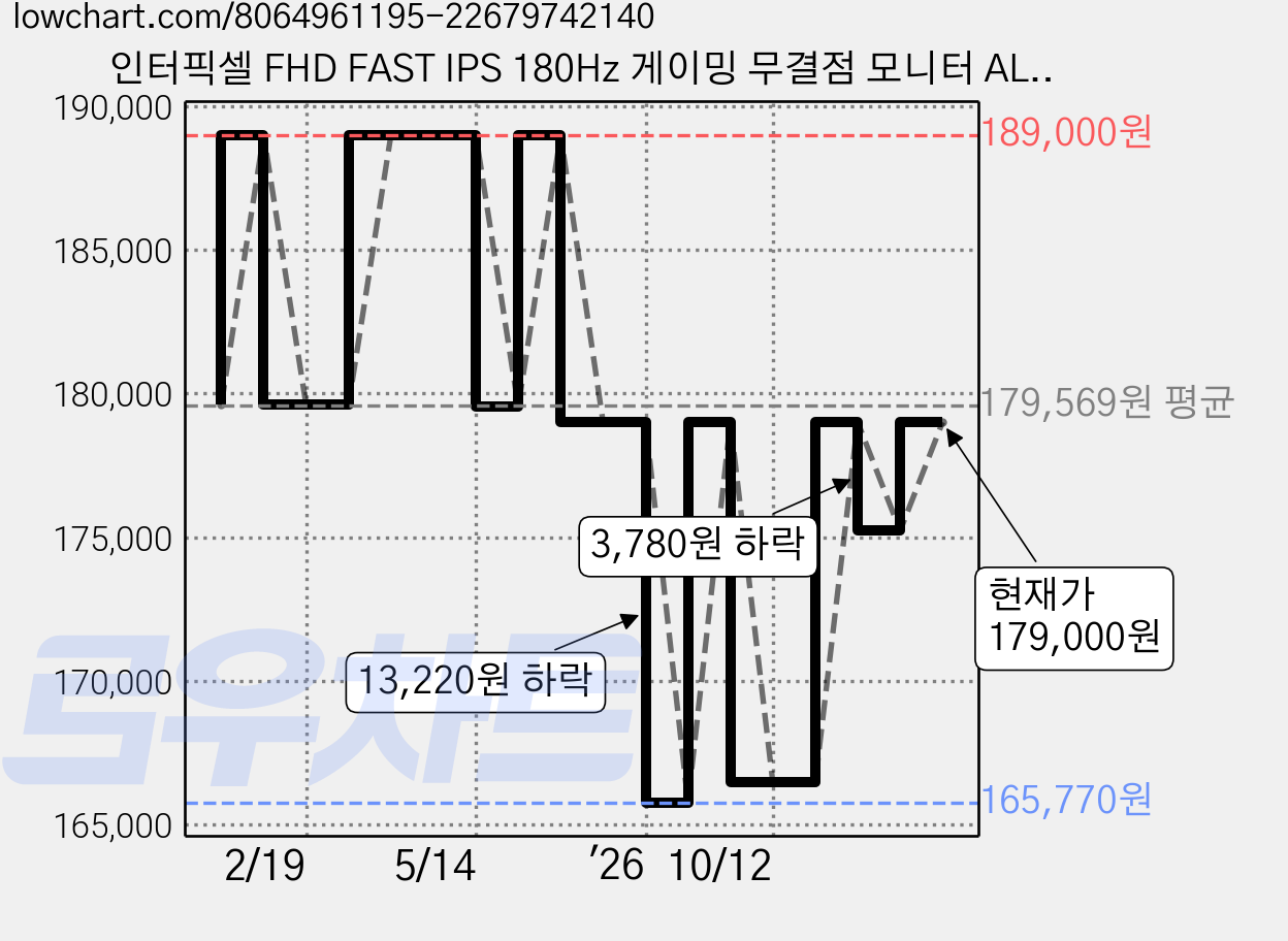 인터픽셀 FHD FAST IPS 180Hz 게이밍 무결점 모니터 ALL WHITE, 68.5cm, IP2746(무결점) 가격 변동 차트, 현재가 179,000원, 관측 최저가 161,090원