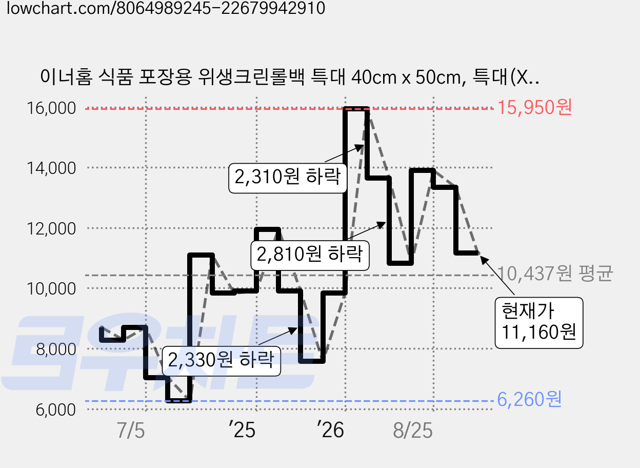 이너홈 식품 포장용 위생크린롤백 특대 40cm x 50cm, 특대(XL), 400개입, 1개 가격 변동 차트, 현재가 11,160원, 관측 최저가 6,260원