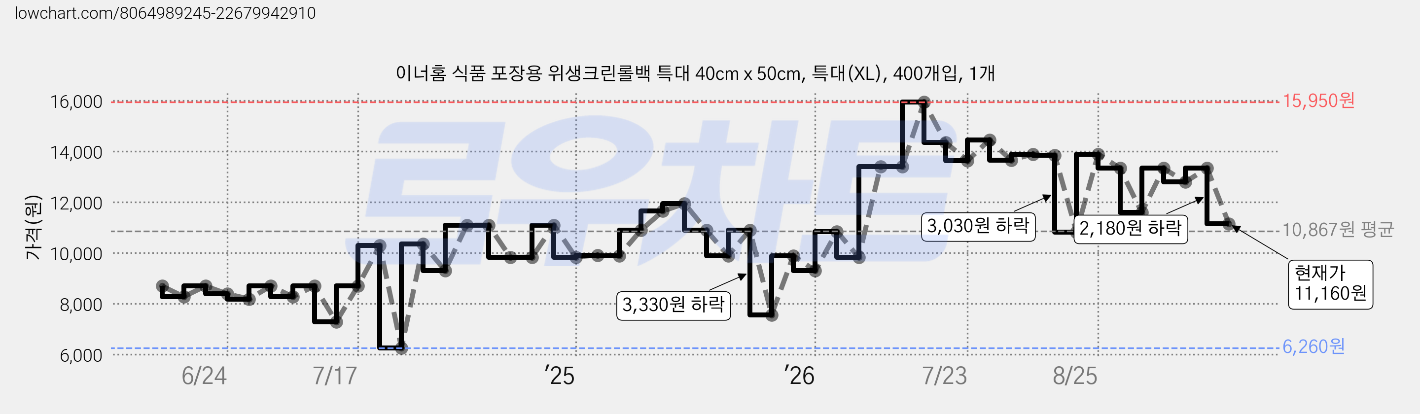 이너홈 식품 포장용 위생크린롤백 특대 40cm x 50cm, 특대(XL), 400개입, 1개 가격 변동 차트, 현재가 11,160원, 관측 최저가 6,260원