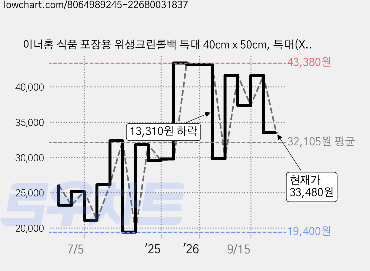 이너홈 식품 포장용 위생크린롤백 특대 40cm x 50cm, 특대(XL), 400개입, 3개 가격 변동 차트, 현재가 33,480원, 관측 최저가 19,400원
