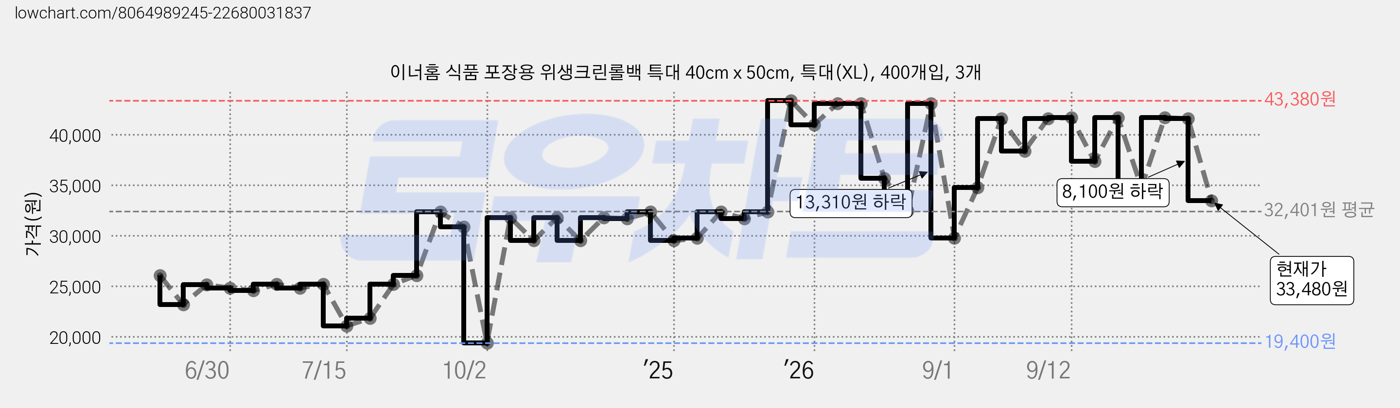 이너홈 식품 포장용 위생크린롤백 특대 40cm x 50cm, 특대(XL), 400개입, 3개 가격 변동 차트, 현재가 33,480원, 관측 최저가 19,400원