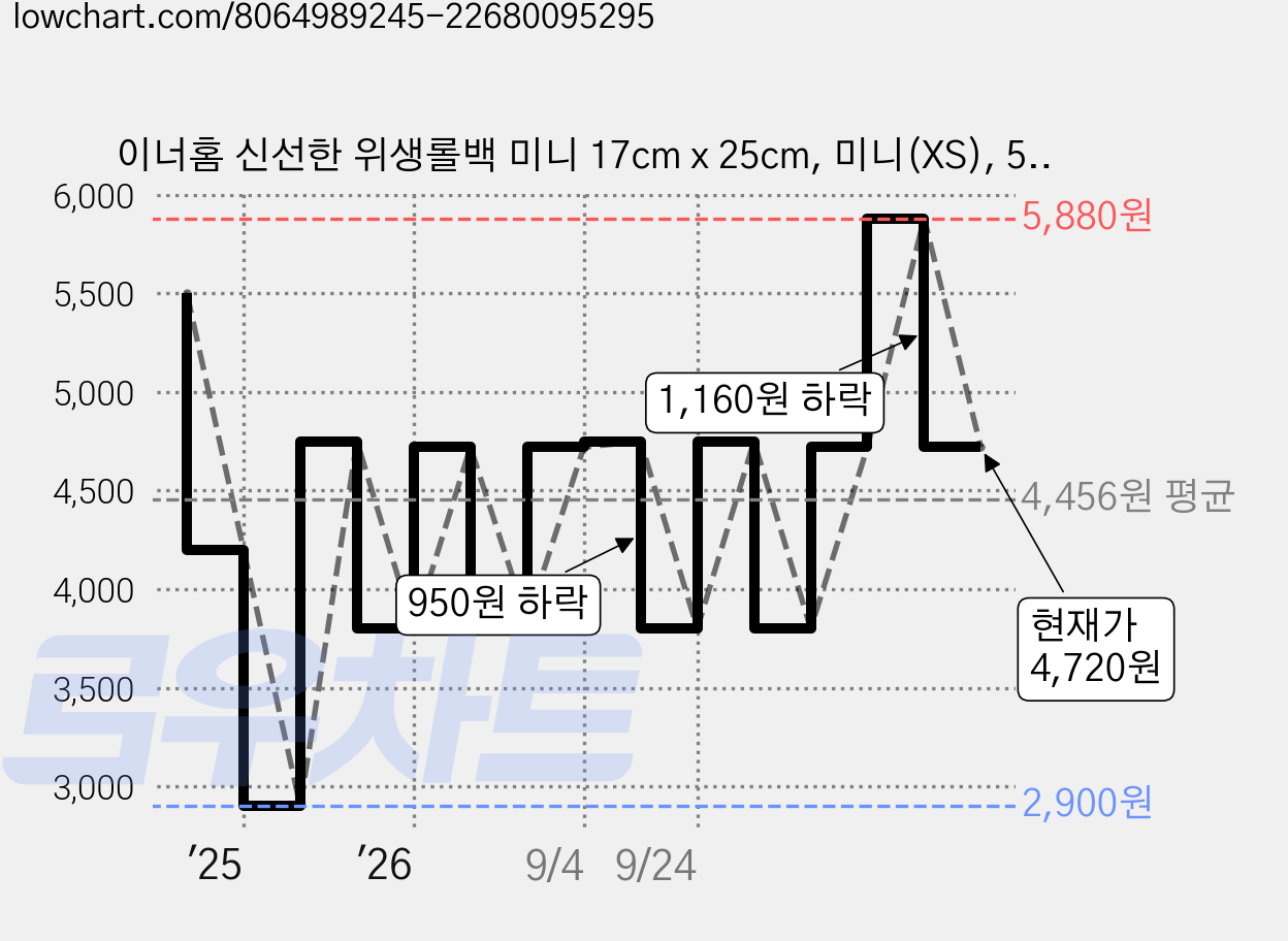 이너홈 신선한 위생롤백 미니 17cm x 25cm, 미니(XS), 500개입, 1개 가격 변동 차트, 현재가 4,720원, 관측 최저가 2,900원
