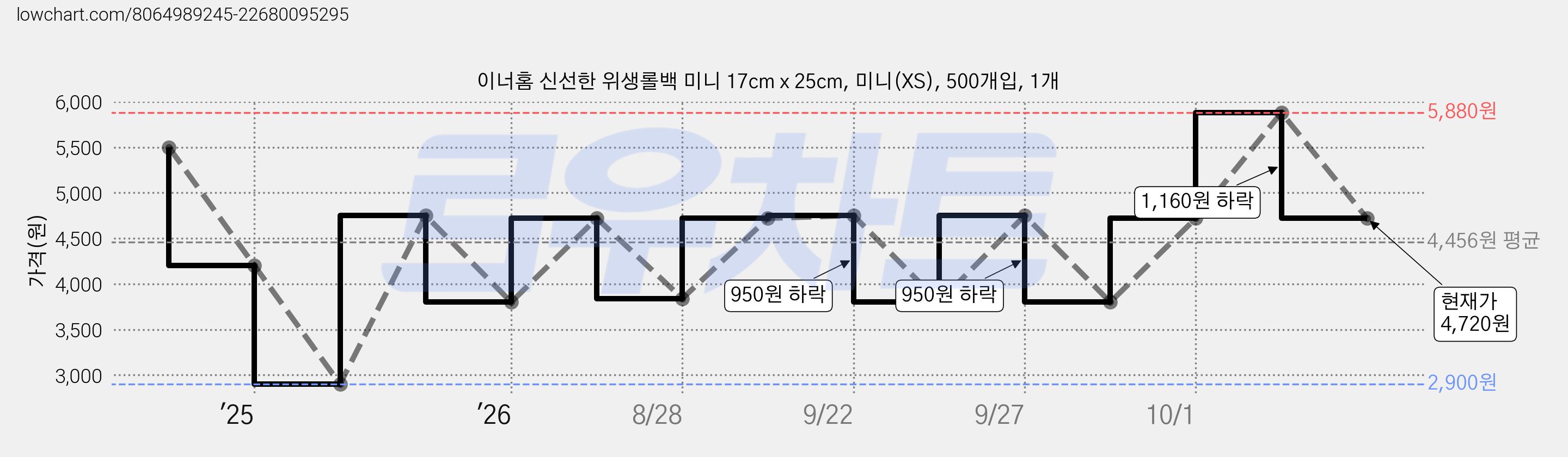 이너홈 신선한 위생롤백 미니 17cm x 25cm, 미니(XS), 500개입, 1개 가격 변동 차트, 현재가 4,720원, 관측 최저가 2,900원