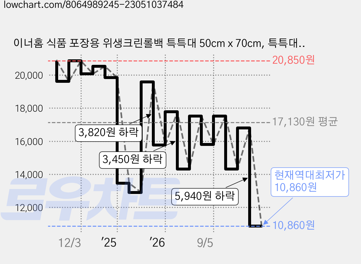 이너홈 식품 포장용 위생크린롤백 특특대 50cm x 70cm, 특특대(XXL) 이상, 200개입, 1개 가격 변동 차트, 현재가 10,860원, 역대최저가