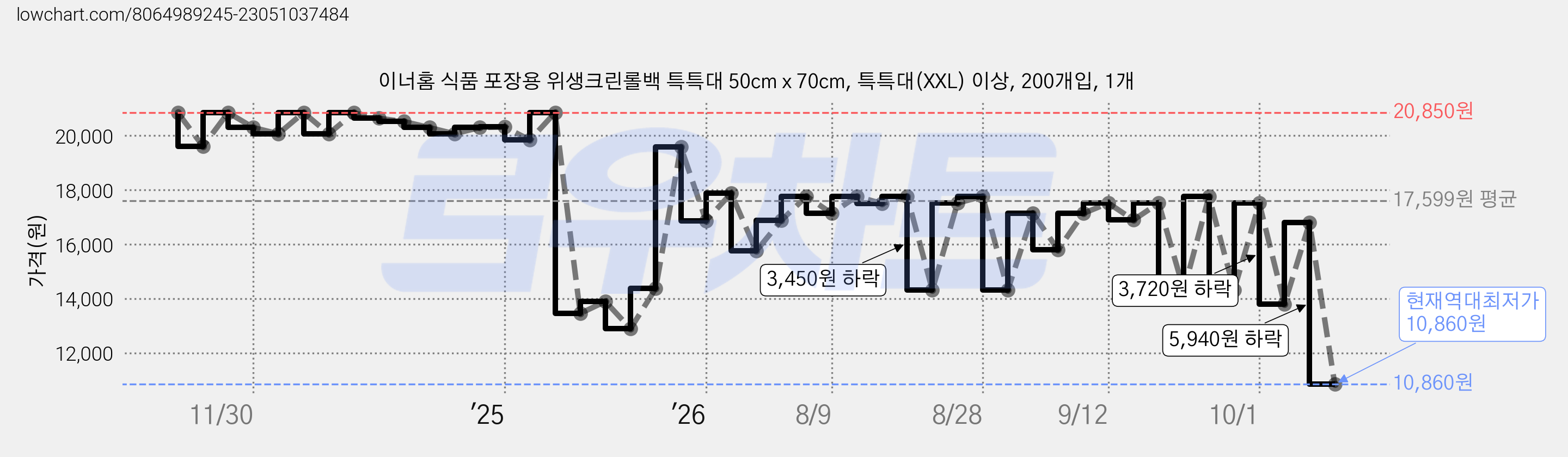 이너홈 식품 포장용 위생크린롤백 특특대 50cm x 70cm, 특특대(XXL) 이상, 200개입, 1개 가격 변동 차트, 현재가 10,860원, 역대최저가