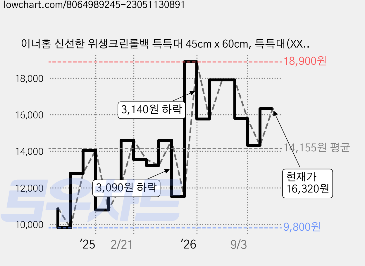 이너홈 신선한 위생크린롤백 특특대 45cm x 60cm, 특특대(XXL) 이상, 300개입, 1개 가격 변동 차트, 현재가 16,320원, 관측 최저가 9,800원