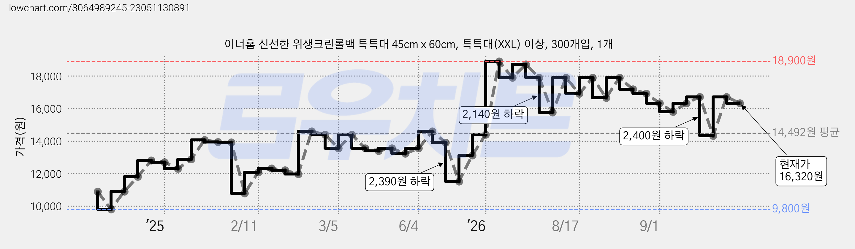 이너홈 신선한 위생크린롤백 특특대 45cm x 60cm, 특특대(XXL) 이상, 300개입, 1개 가격 변동 차트, 현재가 16,320원, 관측 최저가 9,800원