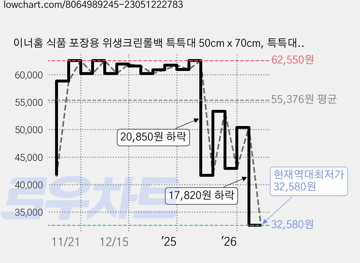 이너홈 식품 포장용 위생크린롤백 특특대 50cm x 70cm, 특특대(XXL) 이상, 200개입, 3개 가격 변동 차트, 현재가 32,580원, 역대최저가