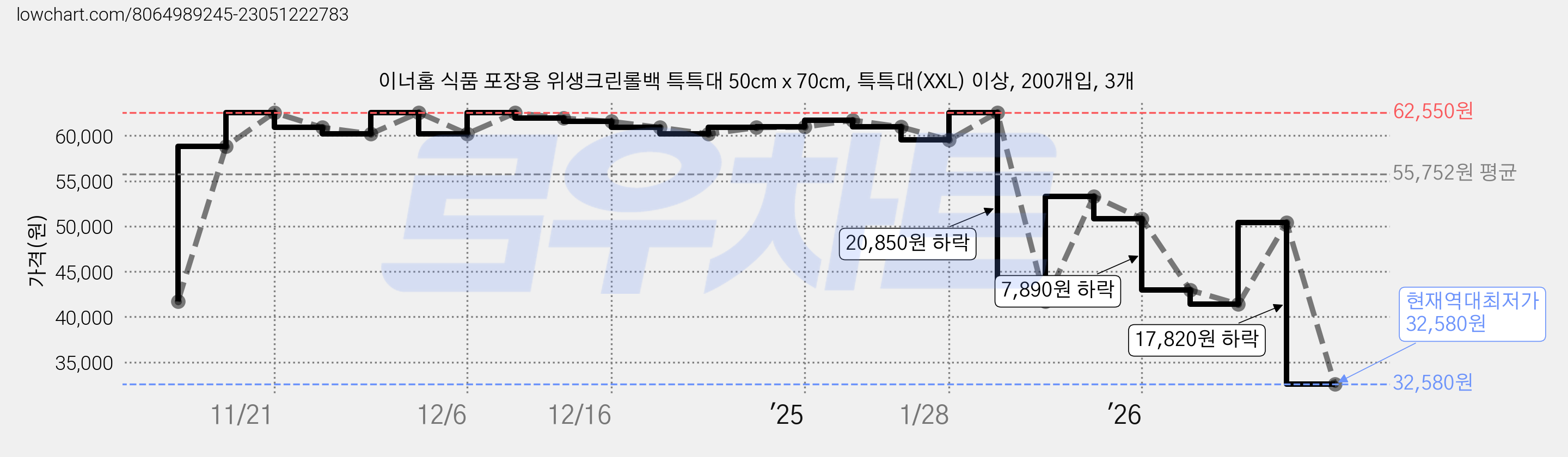 이너홈 식품 포장용 위생크린롤백 특특대 50cm x 70cm, 특특대(XXL) 이상, 200개입, 3개 가격 변동 차트, 현재가 32,580원, 역대최저가