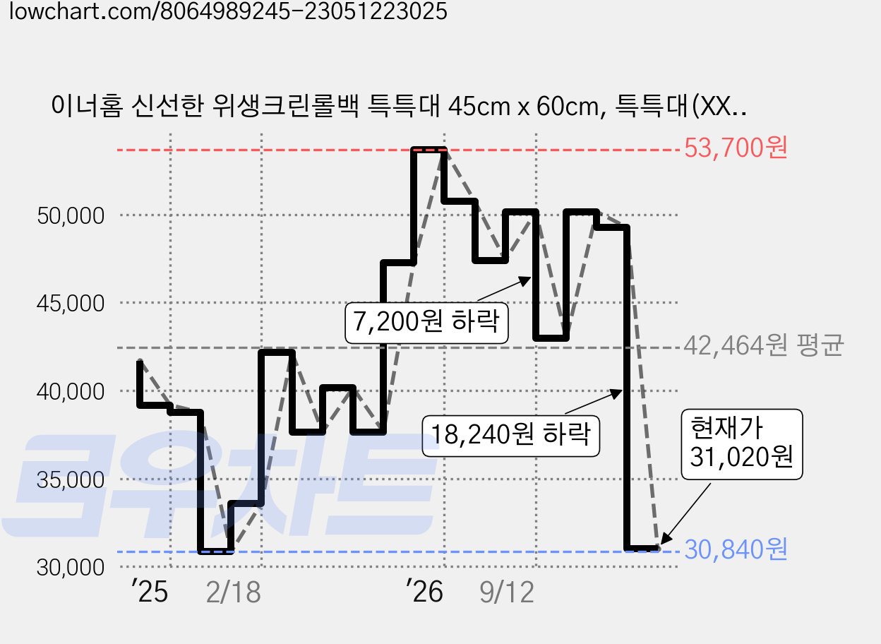 이너홈 신선한 위생크린롤백 특특대 45cm x 60cm, 특특대(XXL) 이상, 300개입, 3개 가격 변동 차트, 현재가 31,020원, 관측 최저가 30,840원