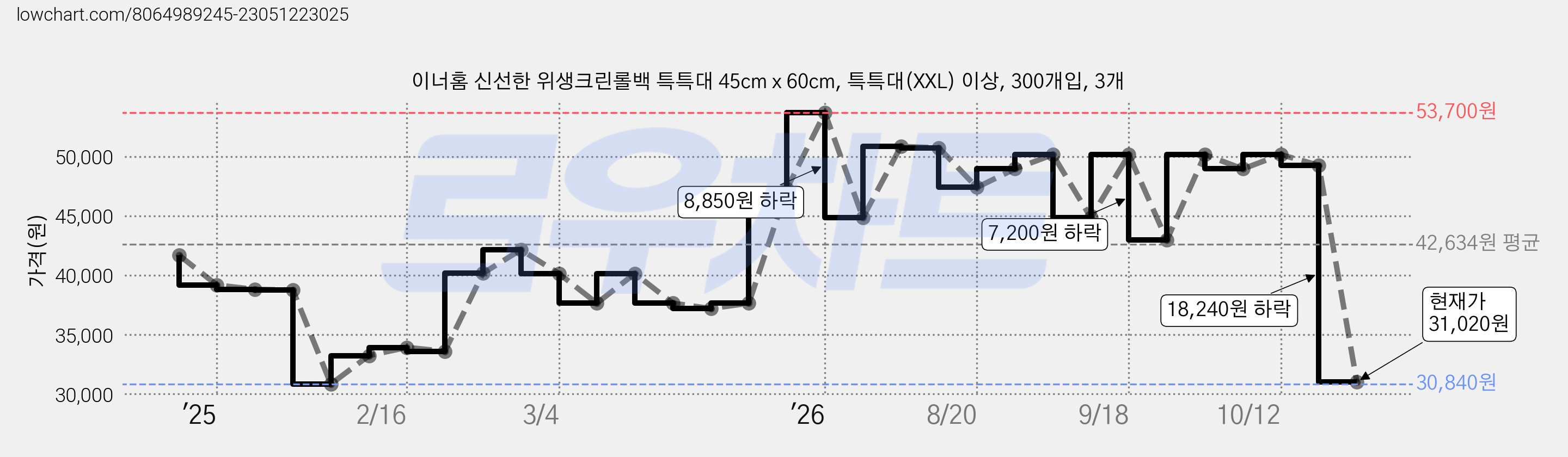 이너홈 신선한 위생크린롤백 특특대 45cm x 60cm, 특특대(XXL) 이상, 300개입, 3개 가격 변동 차트, 현재가 31,020원, 관측 최저가 30,840원