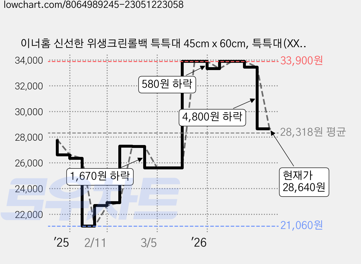 이너홈 신선한 위생크린롤백 특특대 45cm x 60cm, 특특대(XXL) 이상, 300개, 2개 가격 변동 차트, 현재가 28,640원, 관측 최저가 21,060원