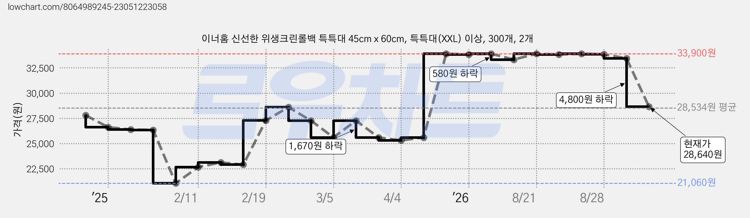 이너홈 신선한 위생크린롤백 특특대 45cm x 60cm, 특특대(XXL) 이상, 300개, 2개 가격 변동 차트, 현재가 28,640원, 관측 최저가 21,060원