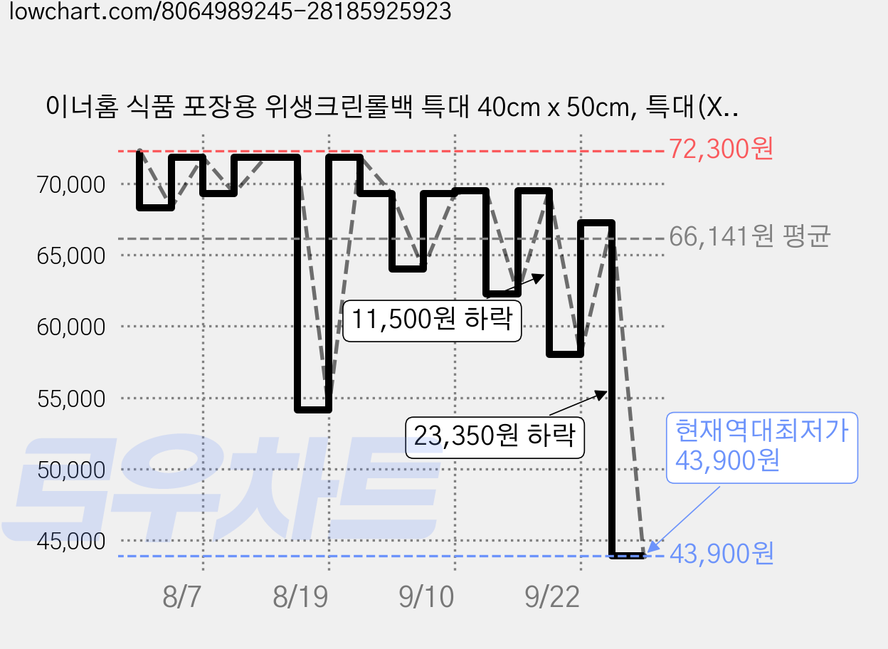 이너홈 식품 포장용 위생크린롤백 특대 40cm x 50cm, 특대(XL), 400개입, 5개 가격 변동 차트, 현재가 43,900원, 역대최저가