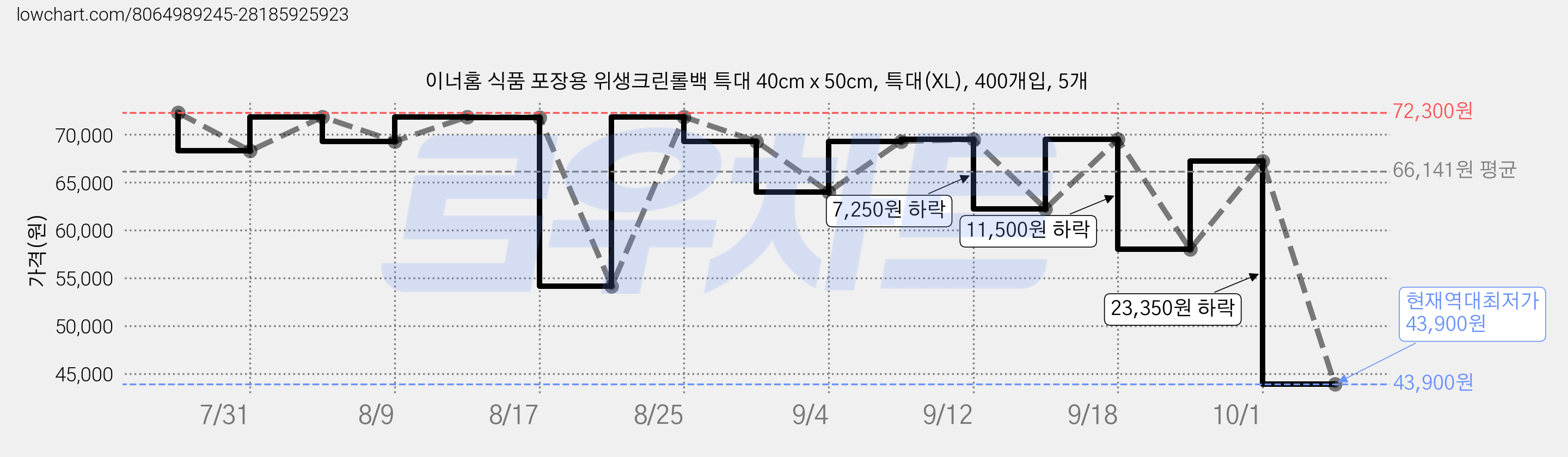 이너홈 식품 포장용 위생크린롤백 특대 40cm x 50cm, 특대(XL), 400개입, 5개 가격 변동 차트, 현재가 43,900원, 역대최저가