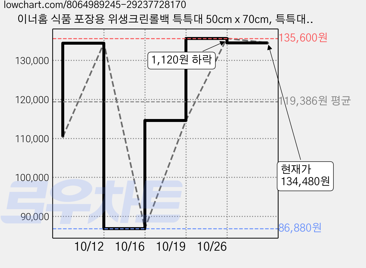 이너홈 식품 포장용 위생크린롤백 특특대 50cm x 70cm, 특특대(XXL) 이상, 200개입, 8개 가격 변동 차트, 현재가 134,480원, 관측 최저가 86,880원