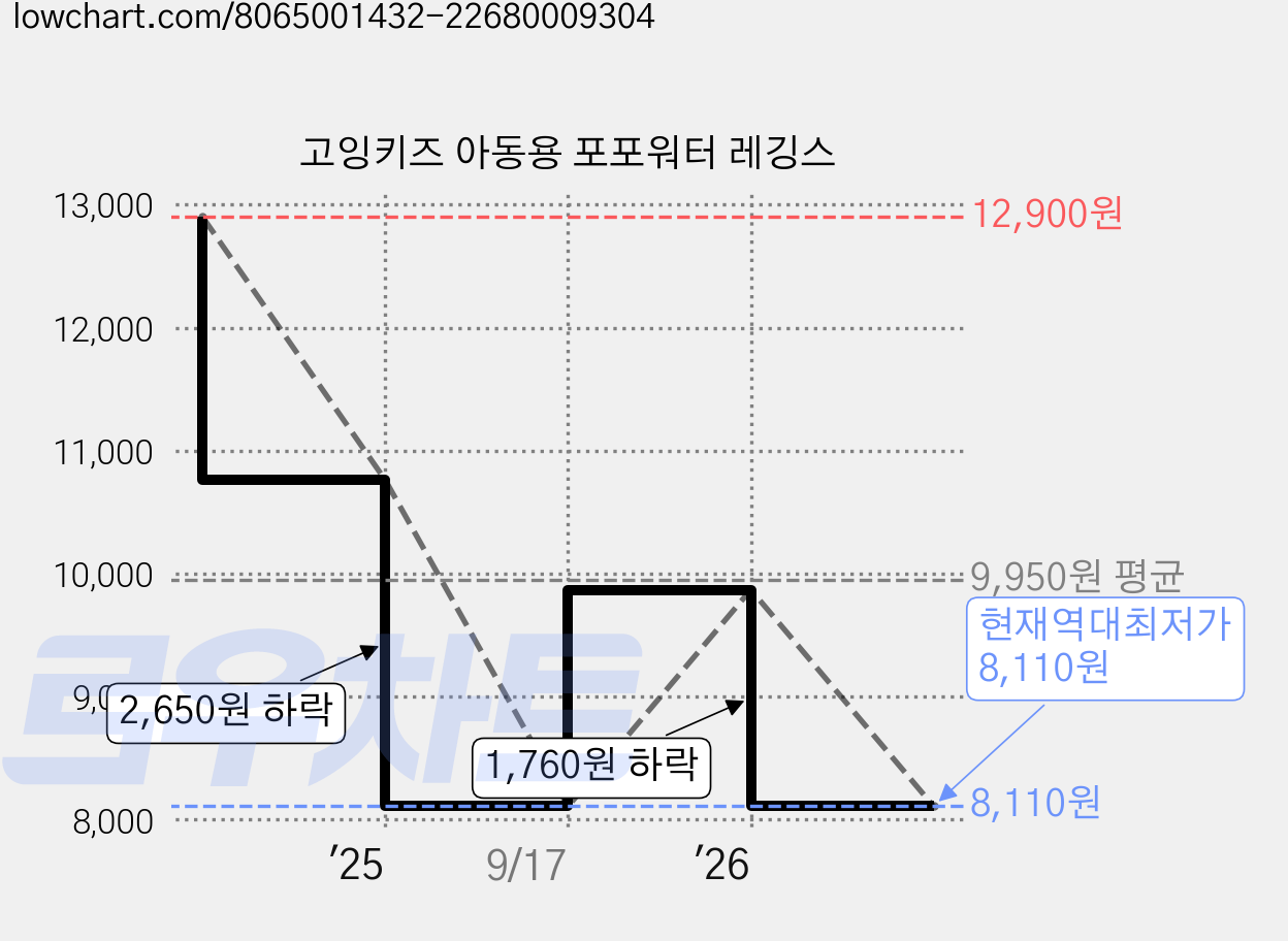 고잉키즈 아동용 포포워터 레깅스 가격 변동 차트, 현재가 8,110원, 역대최저가