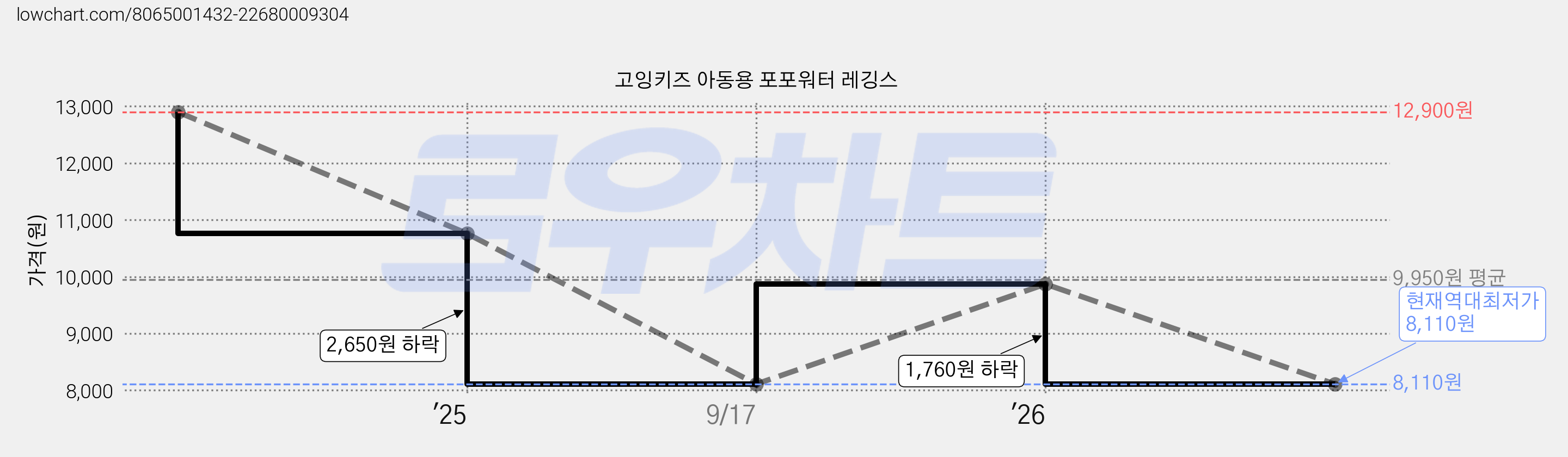 고잉키즈 아동용 포포워터 레깅스 가격 변동 차트, 현재가 8,110원, 역대최저가