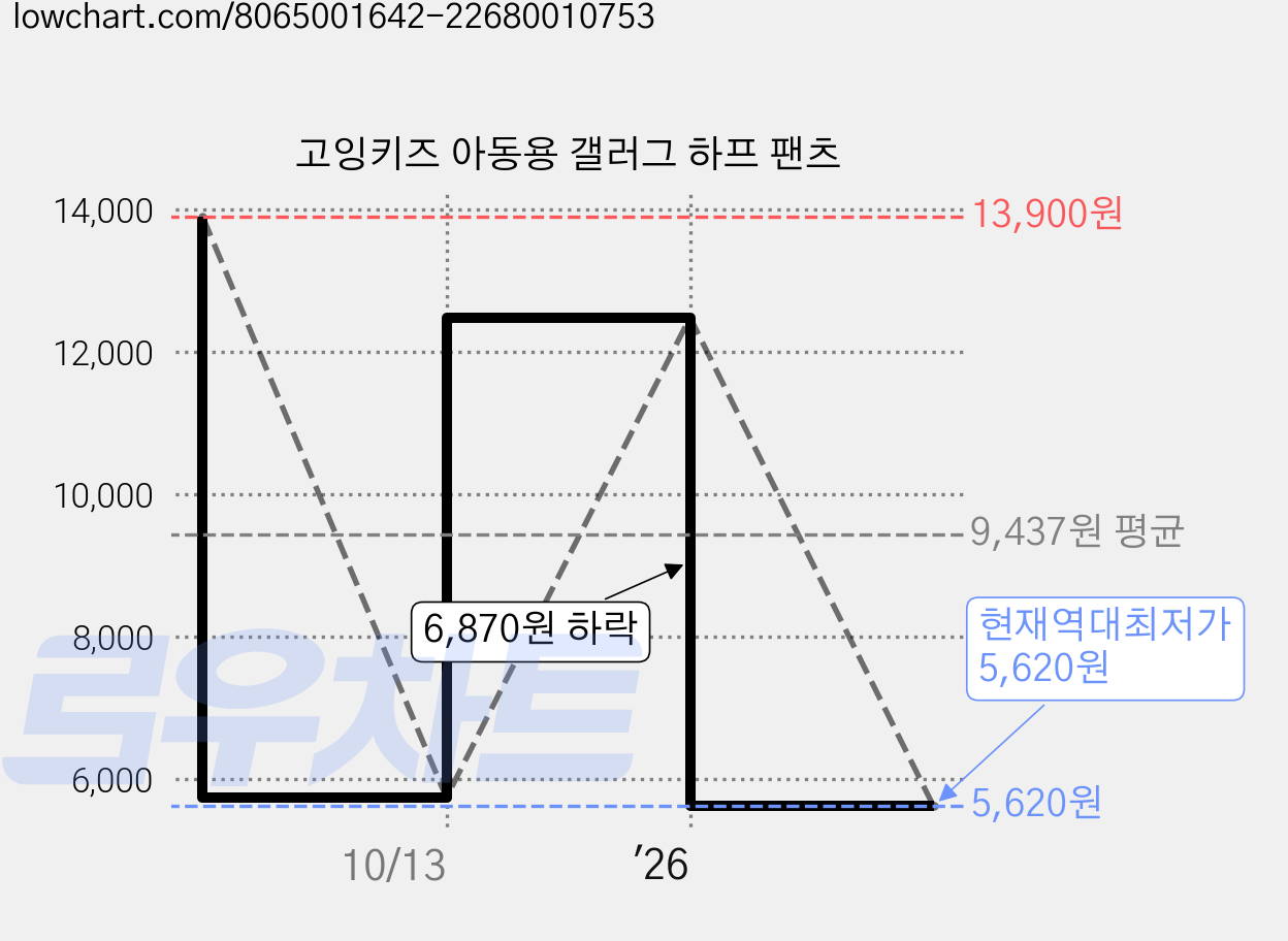 고잉키즈 아동용 갤러그 하프 팬츠 가격 변동 차트, 현재가 5,620원, 역대최저가