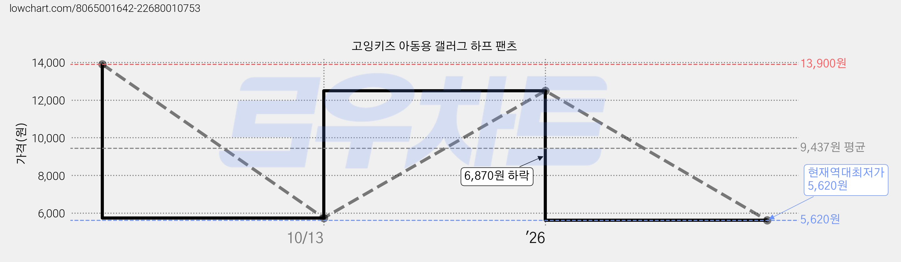고잉키즈 아동용 갤러그 하프 팬츠 가격 변동 차트, 현재가 5,620원, 역대최저가
