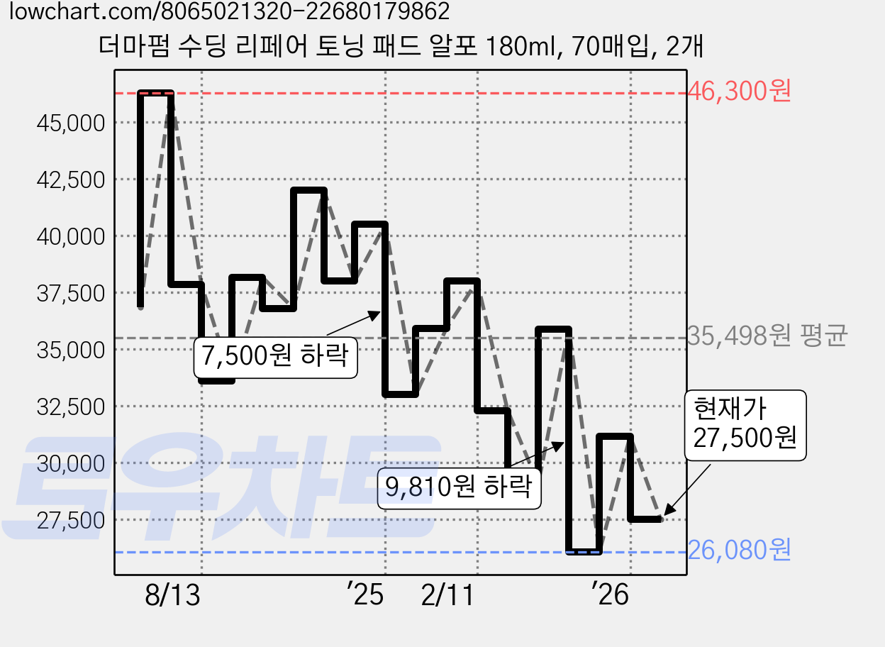 더마펌 수딩 리페어 토닝 패드 알포 180ml, 70매입, 2개 가격 변동 차트, 현재가 27,500원, 관측 최저가 24,000원