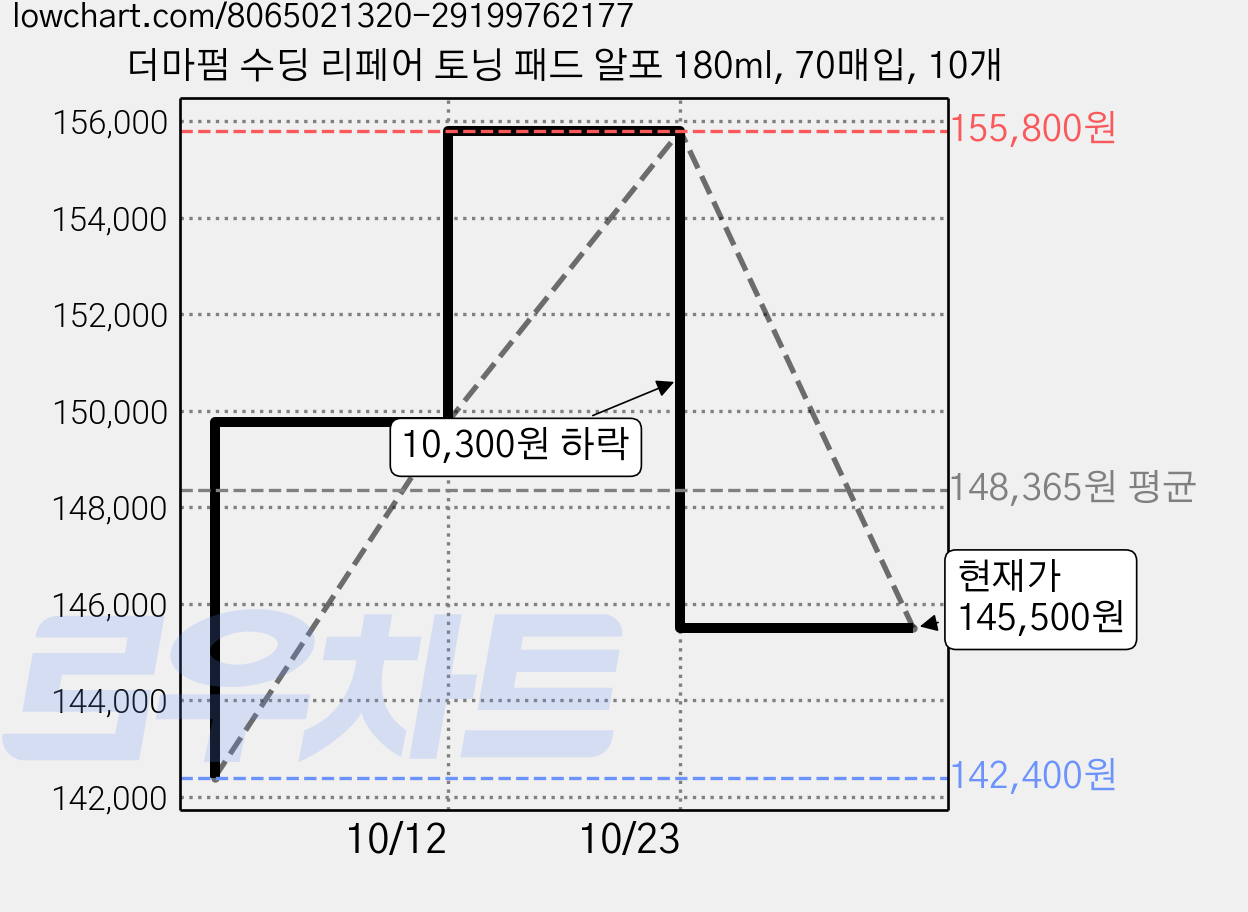 더마펌 수딩 리페어 토닝 패드 알포 180ml, 70매입, 10개 가격 변동 차트, 현재가 145,500원, 관측 최저가 142,400원