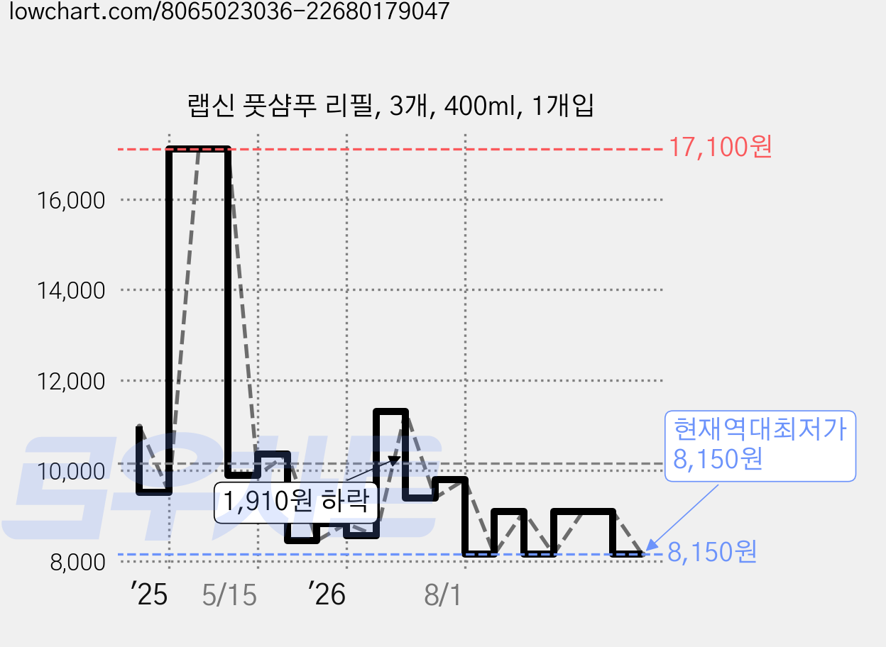 랩신 풋샴푸 리필, 3개, 400ml, 1개입 가격 변동 차트, 현재가 8,150원, 역대최저가