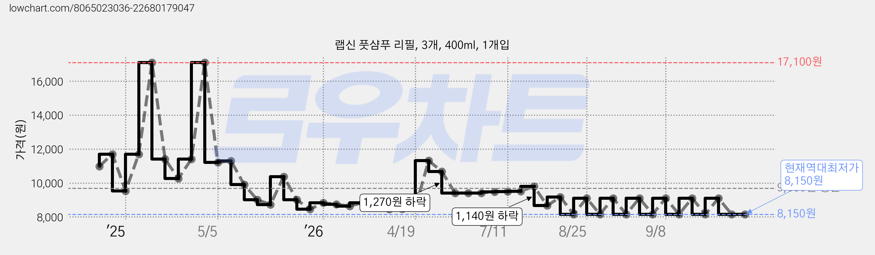 랩신 풋샴푸 리필, 3개, 400ml, 1개입 가격 변동 차트, 현재가 8,150원, 역대최저가
