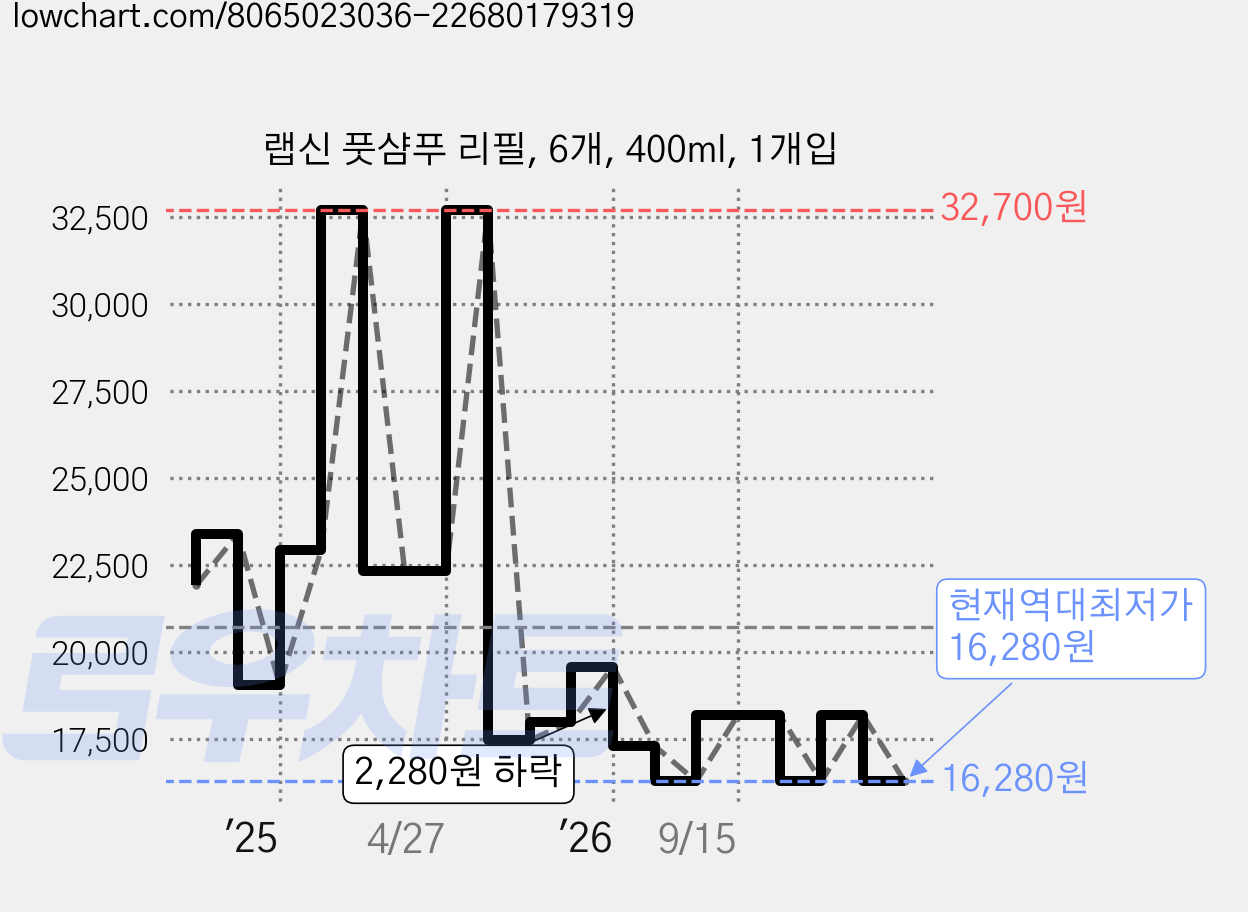 랩신 풋샴푸 리필, 6개, 400ml, 1개입 가격 변동 차트, 현재가 16,280원, 역대최저가