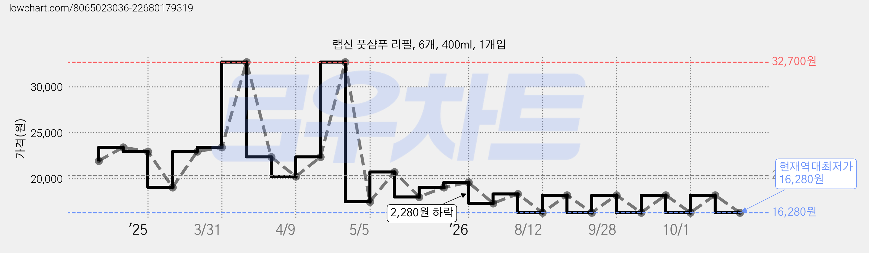 랩신 풋샴푸 리필, 6개, 400ml, 1개입 가격 변동 차트, 현재가 16,280원, 역대최저가