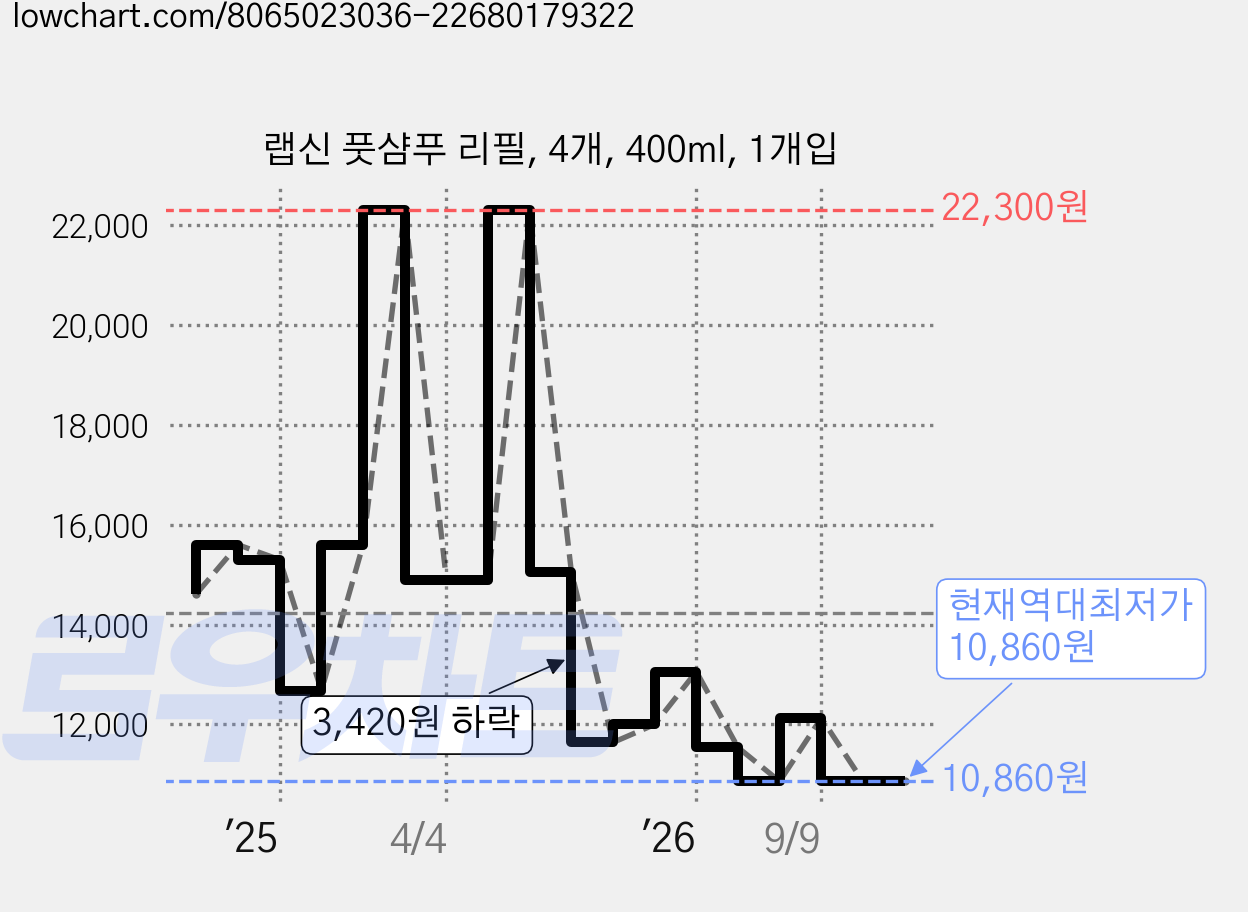 랩신 풋샴푸 리필, 4개, 400ml, 1개입 가격 변동 차트, 현재가 10,860원, 역대최저가