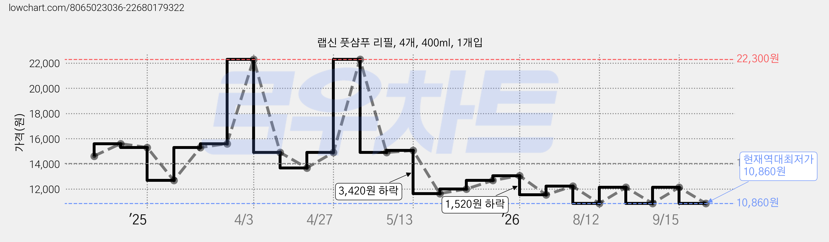 랩신 풋샴푸 리필, 4개, 400ml, 1개입 가격 변동 차트, 현재가 10,860원, 역대최저가