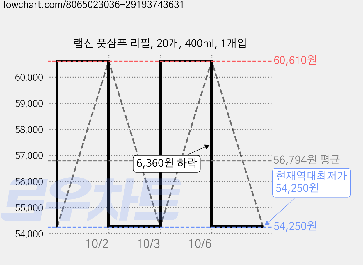 랩신 풋샴푸 리필, 20개, 400ml, 1개입 가격 변동 차트, 현재가 54,250원, 역대최저가