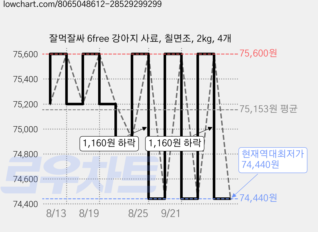 잘먹잘싸 6free 강아지 사료, 칠면조, 2kg, 4개 가격 변동 차트, 현재가 74,440원, 역대최저가