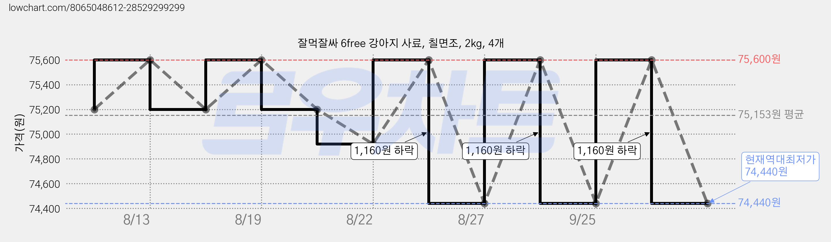 잘먹잘싸 6free 강아지 사료, 칠면조, 2kg, 4개 가격 변동 차트, 현재가 74,440원, 역대최저가