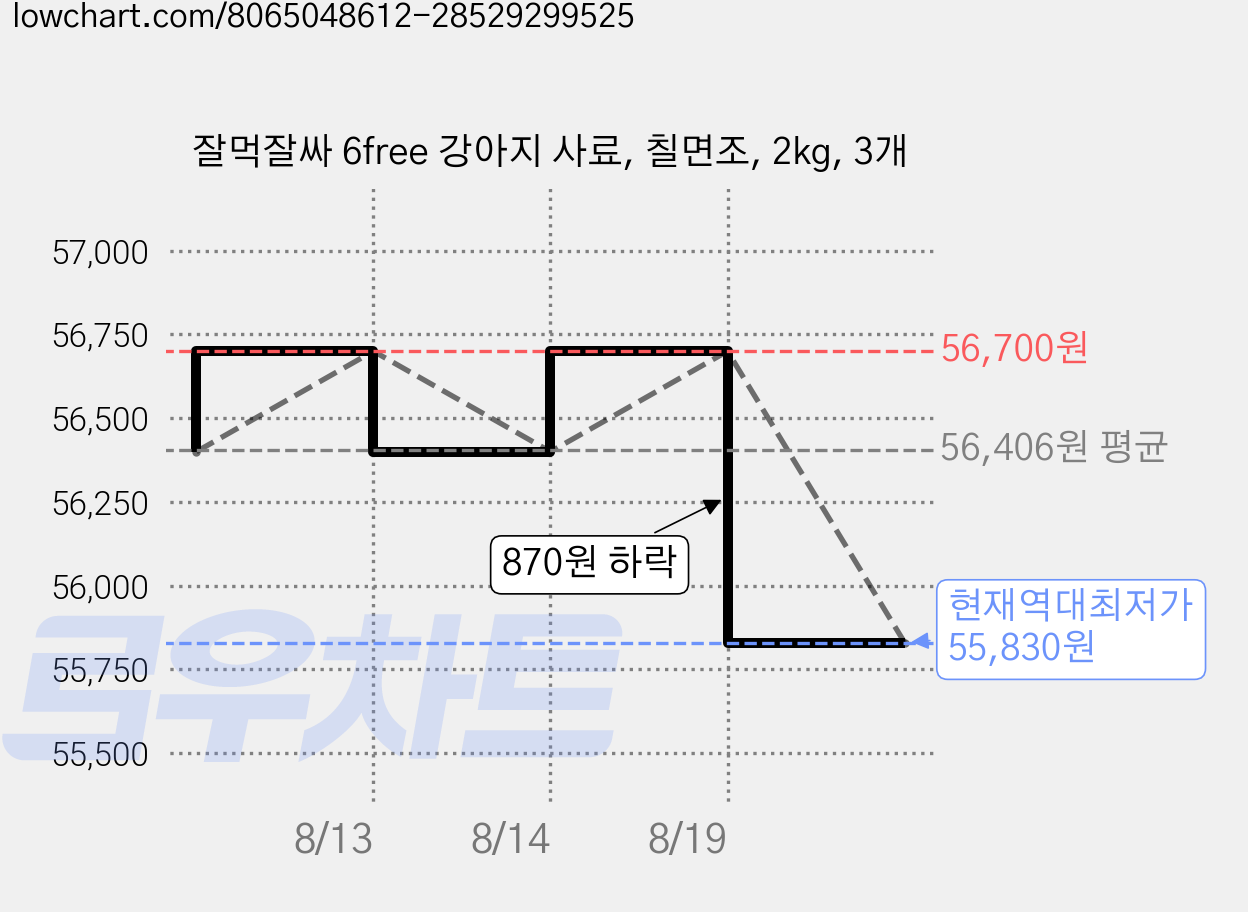 잘먹잘싸 6free 강아지 사료, 칠면조, 2kg, 3개 가격 변동 차트, 현재가 55,830원, 역대최저가