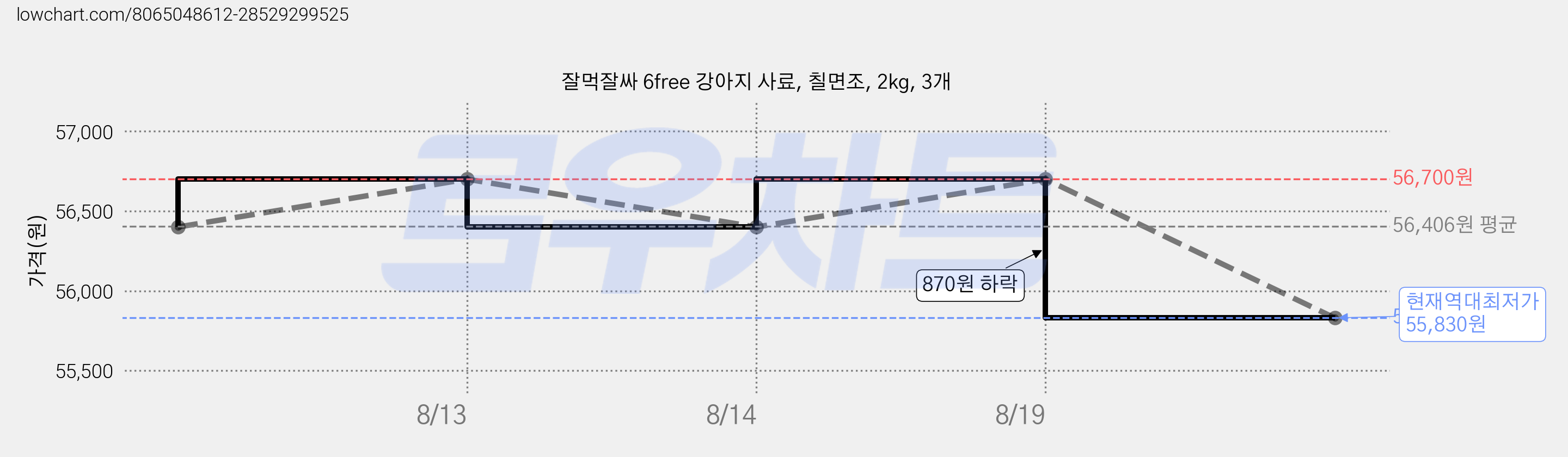 잘먹잘싸 6free 강아지 사료, 칠면조, 2kg, 3개 가격 변동 차트, 현재가 55,830원, 역대최저가