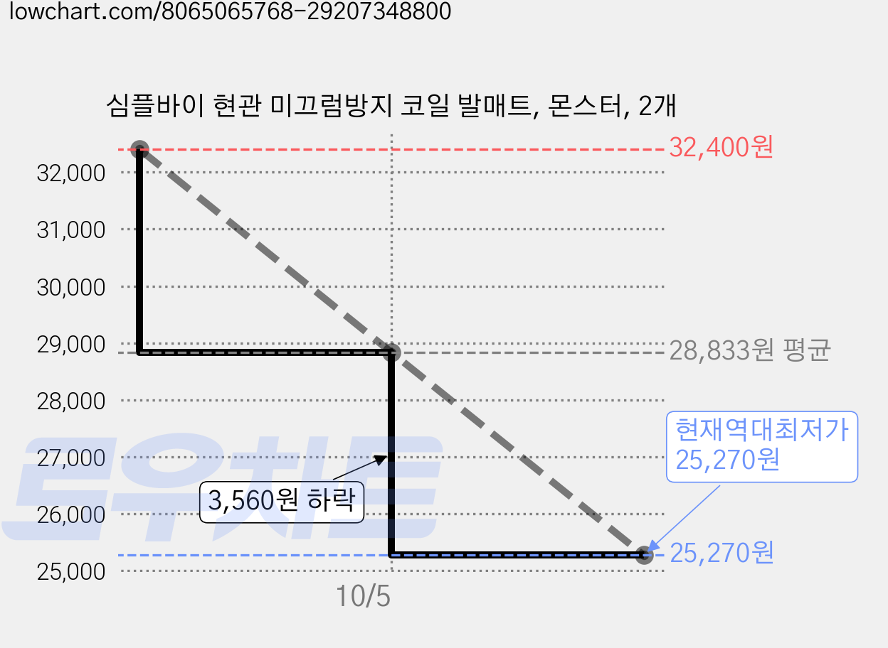 심플바이 현관 미끄럼방지 코일 발매트, 몬스터, 2개 가격 변동 차트, 현재가 25,270원, 역대최저가