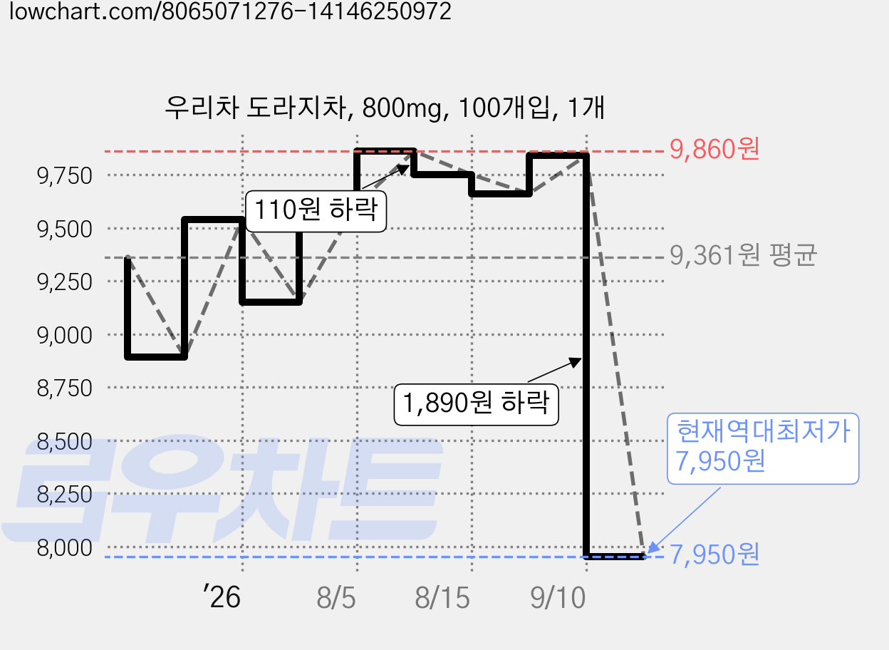 우리차 도라지차, 800mg, 100개입, 1개 가격 변동 차트, 현재가 7,950원, 역대최저가
