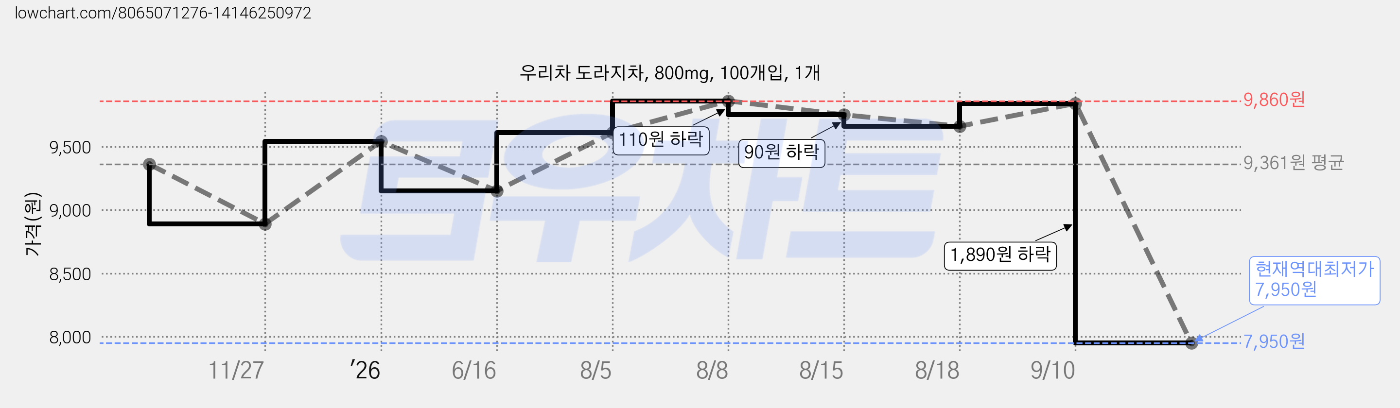 우리차 도라지차, 800mg, 100개입, 1개 가격 변동 차트, 현재가 7,950원, 역대최저가